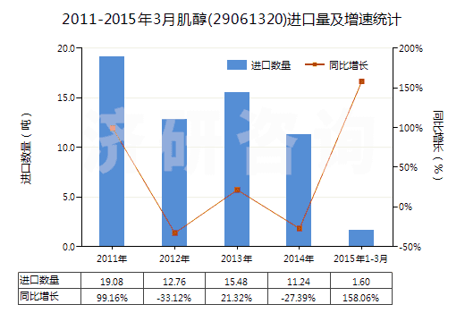 2011-2015年3月肌醇(29061320)進(jìn)口量及增速統(tǒng)計(jì)